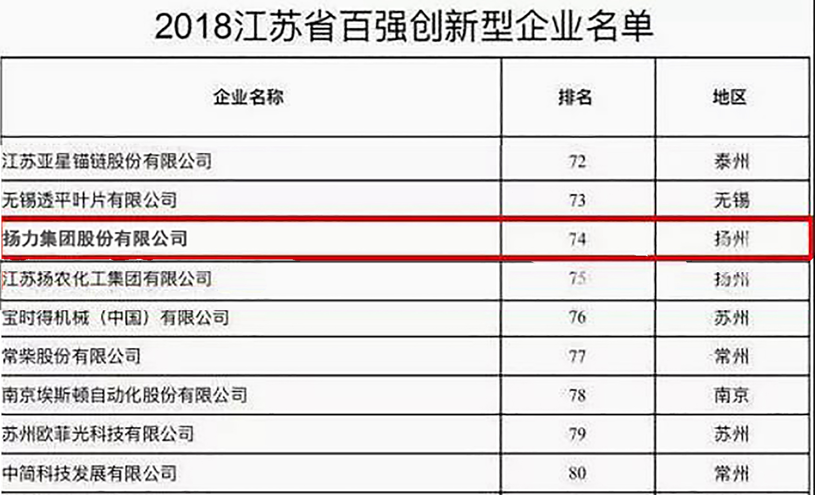 <strong>揚力集團入選2018江蘇省百強創新型企業！</strong>